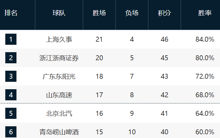 bet365首页-CBA最新排名!上海压广厦占榜首,京粤紧咬广东,辽宁强势崛起!